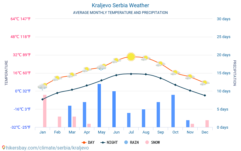 Kraljevo - Temperaturi medii lunare şi vreme 2015 - 2024 Temperatura medie în Kraljevo ani. Meteo medii în Kraljevo, Serbia. hikersbay.com