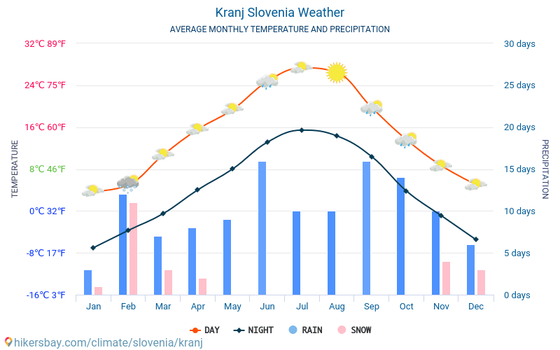 Kranj - Temperaturi medii lunare şi vreme 2015 - 2024 Temperatura medie în Kranj ani. Meteo medii în Kranj, Slovenia. hikersbay.com