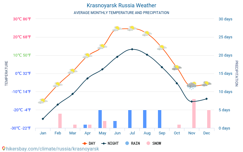 Krasnojarska - Mēneša vidējā temperatūra un laika 2015 - 2024 Vidējā temperatūra ir Krasnojarska pa gadiem. Vidējais laika Krasnojarska, Krievija. hikersbay.com