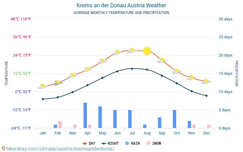 Krems der Donau - Mēneša vidējā temperatūra un laika 2015 - 2024 Vidējā temperatūra ir Krems der Donau pa gadiem. Vidējais laika Krems der Donau, Austrija. hikersbay.com