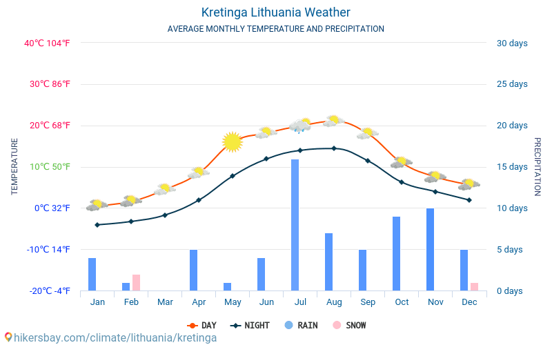 Kretynga - Średnie miesięczne temperatury i pogoda 2015 - 2024 Średnie temperatury w Kretynga w ubiegłych latach. Historyczna średnia pogoda w Kretynga, Litwa. hikersbay.com