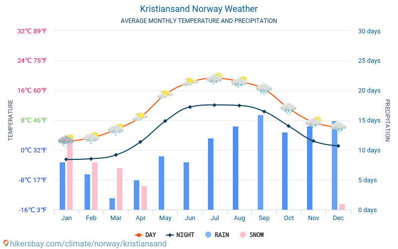 Kristiansand - Gemiddelde maandelijkse temperaturen en weer 2015 - 2024 Gemiddelde temperatuur in de Kristiansand door de jaren heen. Het gemiddelde weer in Kristiansand, Noorwegen. hikersbay.com