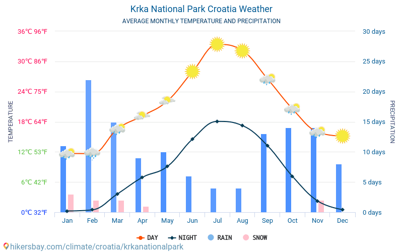 Národní park Krka - Průměrné měsíční teploty a počasí 2015 - 2024 Průměrná teplota v Národní park Krka v letech. Průměrné počasí v Národní park Krka, Chorvatsko. hikersbay.com