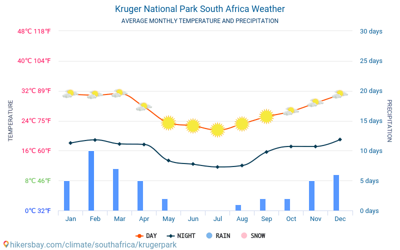 Parque Nacional Kruger - Clima e temperaturas médias mensais 2015 - 2024 Temperatura média em Parque Nacional Kruger ao longo dos anos. Tempo médio em Parque Nacional Kruger, África do Sul. hikersbay.com