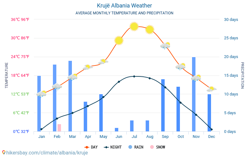 Круя - Средните месечни температури и времето 2015 - 2024 Средната температура в Круя през годините. Средно време в Круя, Албания. hikersbay.com