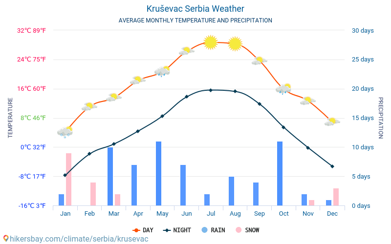 Kruševac - สภาพอากาศและอุณหภูมิเฉลี่ยรายเดือน 2015 - 2024 อุณหภูมิเฉลี่ยใน Kruševac ปี สภาพอากาศที่เฉลี่ยใน Kruševac, ประเทศเซอร์เบีย hikersbay.com