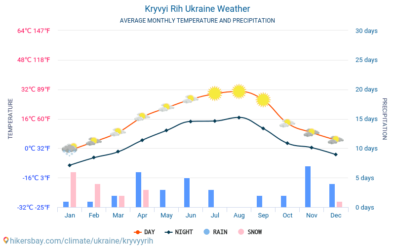 Krivojroga - Mēneša vidējā temperatūra un laika 2015 - 2024 Vidējā temperatūra ir Krivojroga pa gadiem. Vidējais laika Krivojroga, Ukraina. hikersbay.com