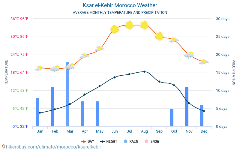 Ksar el-Kébir - Genomsnittliga månatliga temperaturer och väder 2015 - 2024 Medeltemperaturen i Ksar el-Kébir under åren. Genomsnittliga vädret i Ksar el-Kébir, Marocko. hikersbay.com