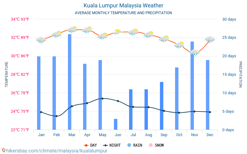Kuala Lumpur - Gennemsnitlige månedlige temperatur og vejr 2015 - 2024 Gennemsnitstemperatur i Kuala Lumpur gennem årene. Gennemsnitlige vejr i Kuala Lumpur, Malaysia. hikersbay.com