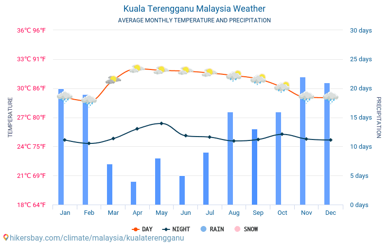 Kuala Terengganu - Météo et températures moyennes mensuelles 2015 - 2024 Température moyenne en Kuala Terengganu au fil des ans. Conditions météorologiques moyennes en Kuala Terengganu, Malaisie. hikersbay.com