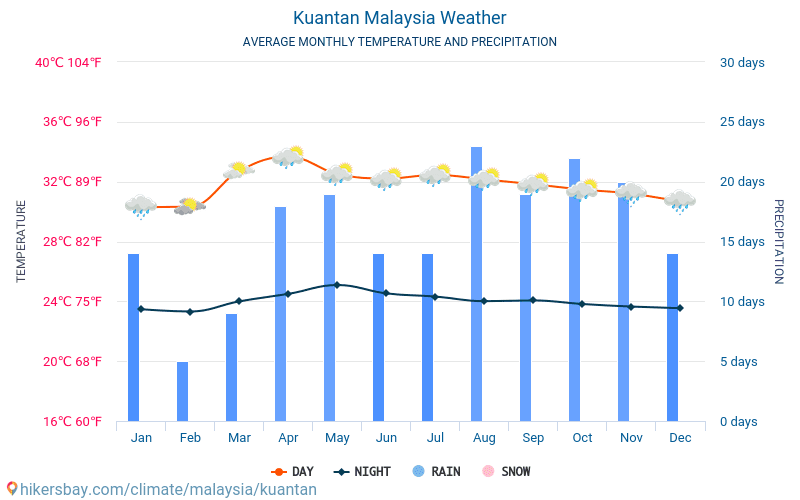 Куантан - Средните месечни температури и времето 2015 - 2024 Средната температура в Куантан през годините. Средно време в Куантан, Малайзия. hikersbay.com