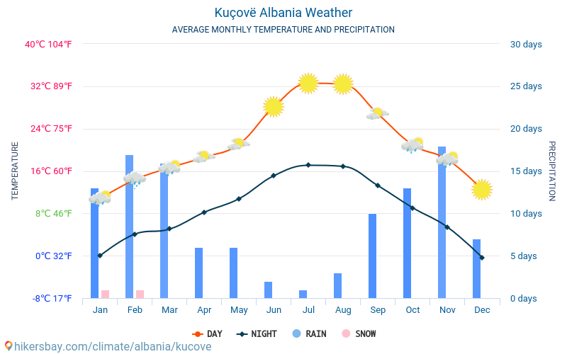 Kuçova - Monatliche Durchschnittstemperaturen und Wetter 2015 - 2024 Durchschnittliche Temperatur im Kuçova im Laufe der Jahre. Durchschnittliche Wetter in Kuçova, Albanien. hikersbay.com