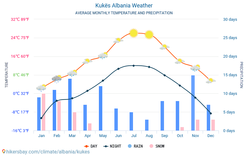 Кукес - Середні щомісячні температури і погода 2015 - 2024 Середня температура в Кукес протягом багатьох років. Середній Погодні в Кукес, Албанія. hikersbay.com