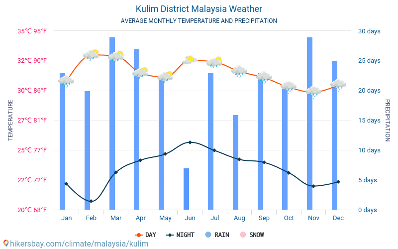 Kulim District - متوسط درجات الحرارة الشهرية والطقس 2015 - 2024 يبلغ متوسط درجة الحرارة في Kulim District على مر السنين. متوسط حالة الطقس في Kulim District, ماليزيا. hikersbay.com