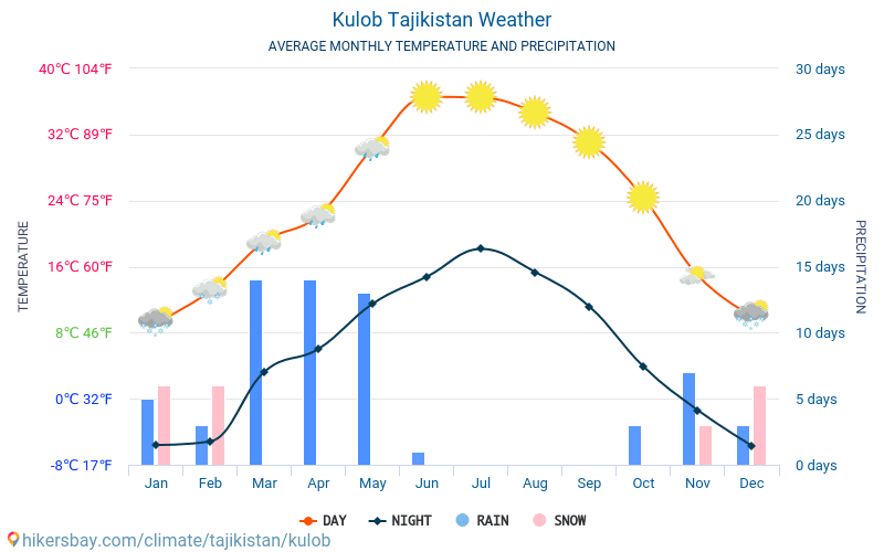 Kulob - Météo et températures moyennes mensuelles 2015 - 2024 Température moyenne en Kulob au fil des ans. Conditions météorologiques moyennes en Kulob, Tadjikistan. hikersbay.com