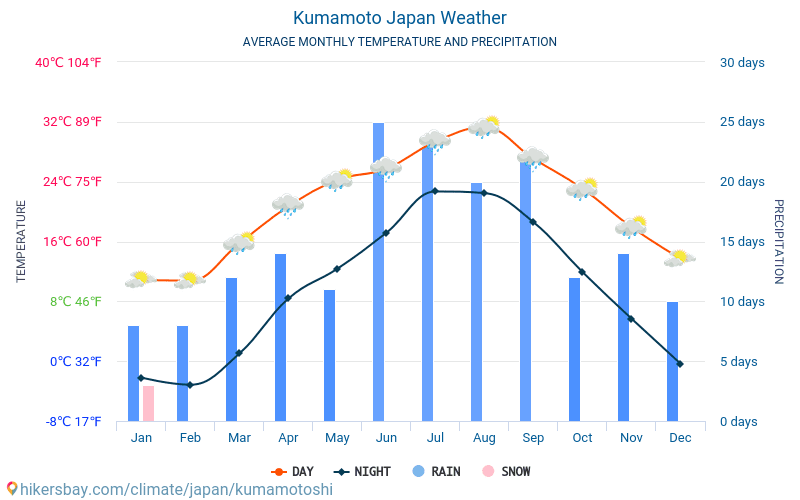 Kumamoto - Keskimääräiset kuukausi lämpötilat ja sää 2015 - 2024 Keskilämpötila Kumamoto vuoden aikana. Keskimääräinen Sää Kumamoto, Japani. hikersbay.com