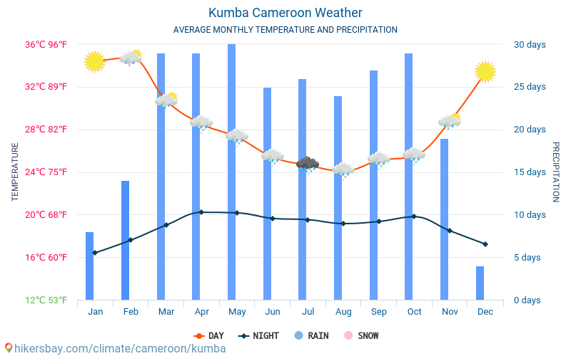 Kumba - Mēneša vidējā temperatūra un laika 2015 - 2024 Vidējā temperatūra ir Kumba pa gadiem. Vidējais laika Kumba, Kamerūna. hikersbay.com