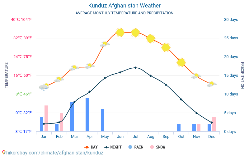 Kunduz - Nhiệt độ trung bình hàng tháng và thời tiết 2015 - 2024 Nhiệt độ trung bình ở Kunduz trong những năm qua. Thời tiết trung bình ở Kunduz, Afghanistan. hikersbay.com