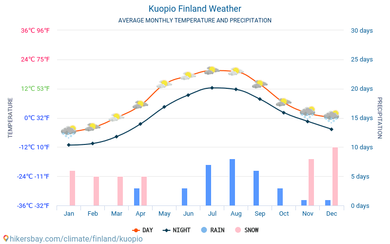 Kuopio - औसत मासिक तापमान और मौसम 2015 - 2024 वर्षों से Kuopio में औसत तापमान । Kuopio, फ़िनलैण्ड में औसत मौसम । hikersbay.com