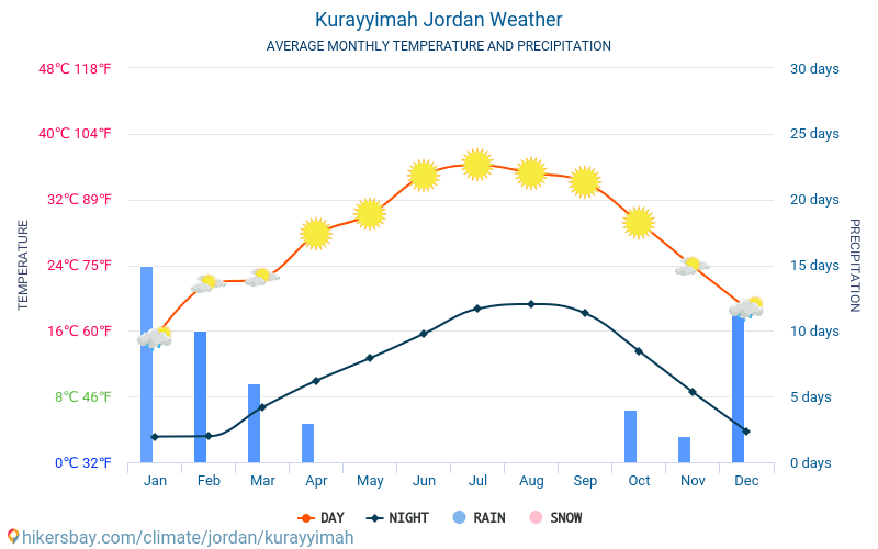 Kurayyimah - Gemiddelde maandelijkse temperaturen en weer 2015 - 2024 Gemiddelde temperatuur in de Kurayyimah door de jaren heen. Het gemiddelde weer in Kurayyimah, Jordanië. hikersbay.com