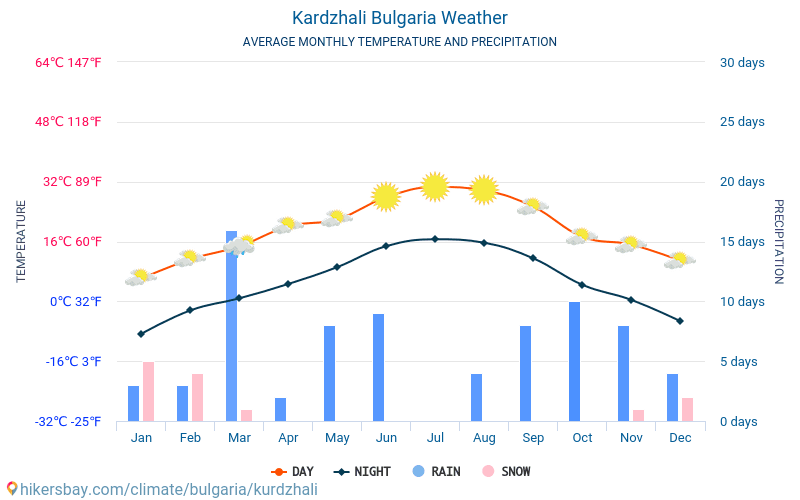 Kardzhali - औसत मासिक तापमान और मौसम 2015 - 2024 वर्षों से Kardzhali में औसत तापमान । Kardzhali, बुल्गारिया में औसत मौसम । hikersbay.com