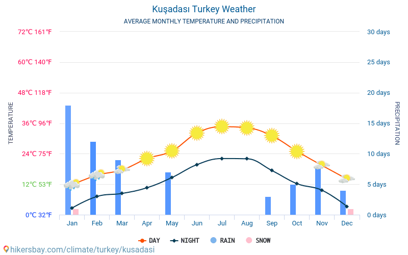 쿠샤다스 - 평균 매달 온도 날씨 2015 - 2024 수 년에 걸쳐 쿠샤다스 에서 평균 온도입니다. 쿠샤다스, 터키 의 평균 날씨입니다. hikersbay.com