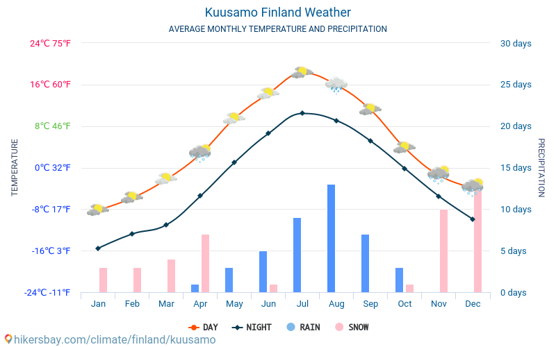 Kuusamo - สภาพอากาศและอุณหภูมิเฉลี่ยรายเดือน 2015 - 2024 อุณหภูมิเฉลี่ยใน Kuusamo ปี สภาพอากาศที่เฉลี่ยใน Kuusamo, ประเทศฟินแลนด์ hikersbay.com