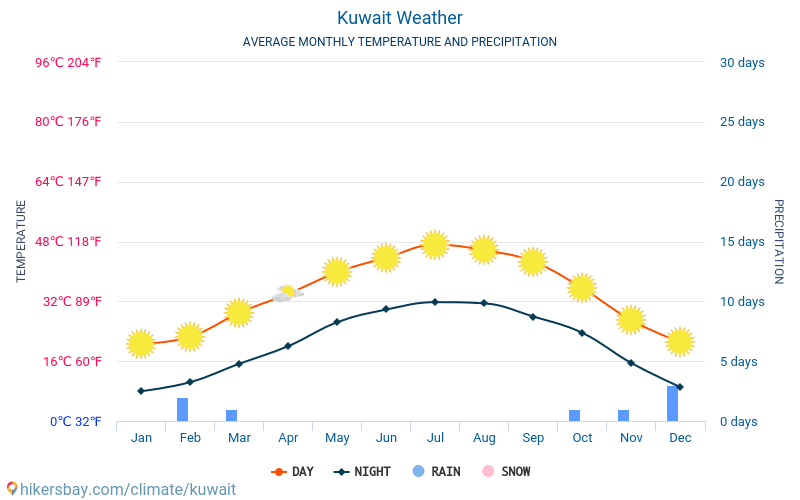 Кувейт - Средните месечни температури и времето 2015 - 2024 Средната температура в Кувейт през годините. Средно време в Кувейт. hikersbay.com