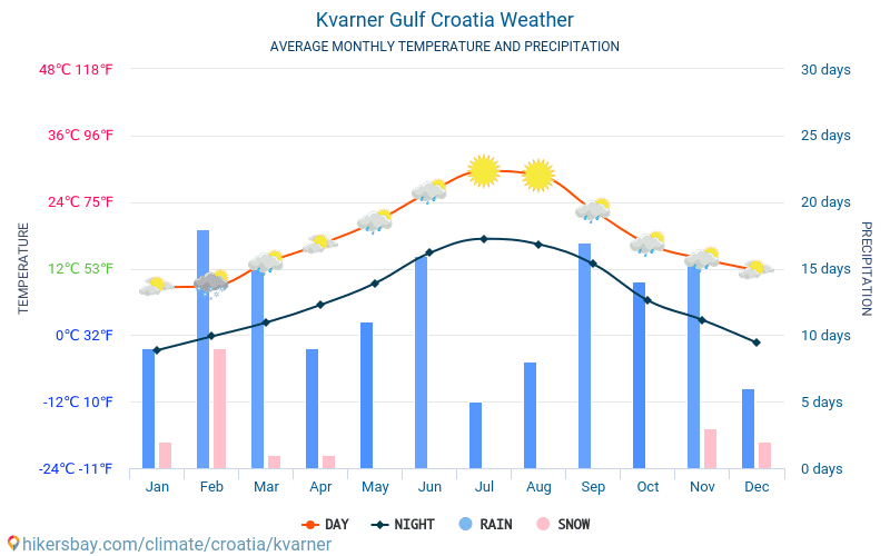克瓦內爾灣 - 平均每月气温和天气 2015 - 2024 平均温度在 克瓦內爾灣 多年来。 克瓦內爾灣, 克罗地亚 中的平均天气。 hikersbay.com