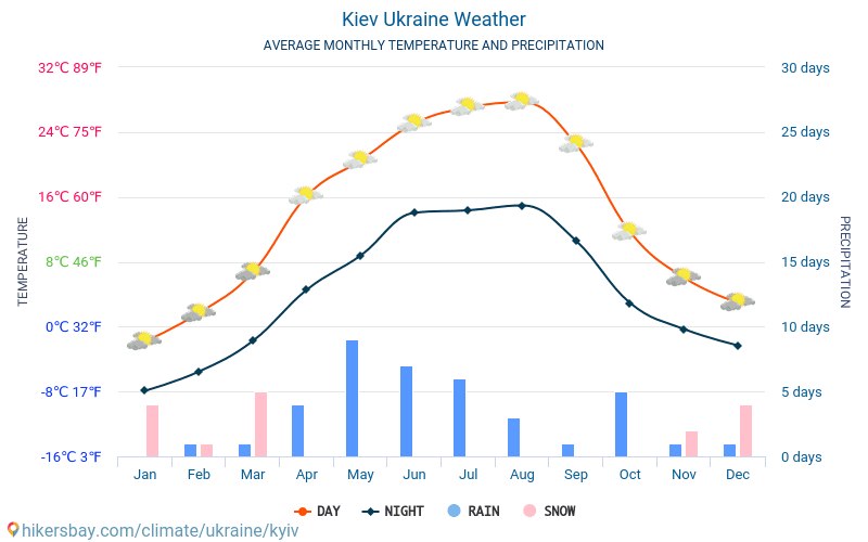 基輔 - 平均每月气温和天气 2015 - 2024 平均温度在 基輔 多年来。 基輔, 乌克兰 中的平均天气。 hikersbay.com