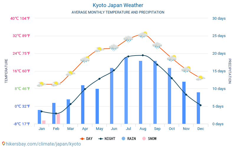 Kioto - Keskimääräiset kuukausi lämpötilat ja sää 2015 - 2024 Keskilämpötila Kioto vuoden aikana. Keskimääräinen Sää Kioto, Japani. hikersbay.com