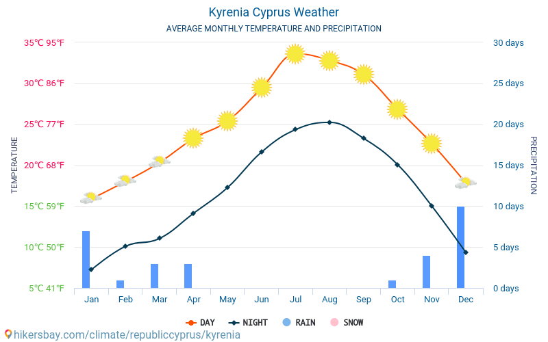Kyrenia - Průměrné měsíční teploty a počasí 2015 - 2024 Průměrná teplota v Kyrenia v letech. Průměrné počasí v Kyrenia, Kypr. hikersbay.com