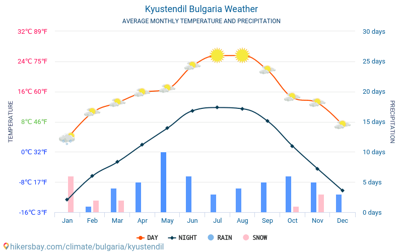 キュステンディル - 毎月の平均気温と天気 2015 - 2024 長年にわたり キュステンディル の平均気温。 キュステンディル, ブルガリア の平均天気予報。 hikersbay.com