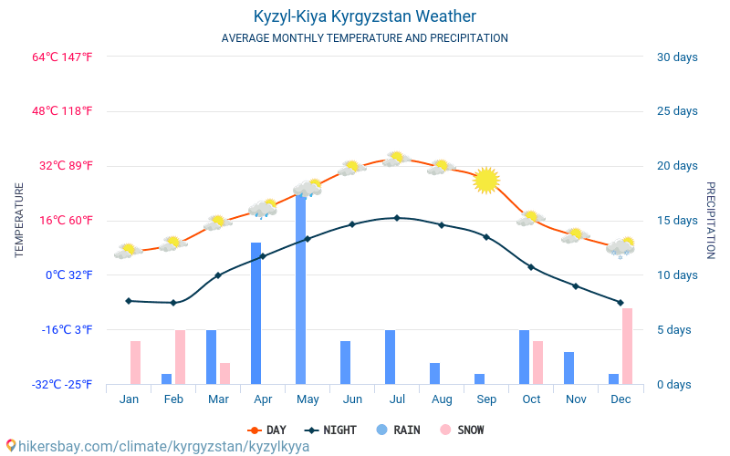 Сколько время в кызыле. Средняя температура Кызыла. Киргизия климат по месяцам. Киргизия средняя температура. Кызыл средние температуры.