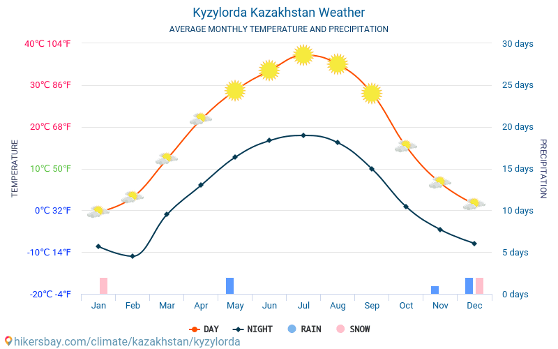 كيزيلوردا - متوسط درجات الحرارة الشهرية والطقس 2015 - 2024 يبلغ متوسط درجة الحرارة في كيزيلوردا على مر السنين. متوسط حالة الطقس في كيزيلوردا, كازاخستان. hikersbay.com