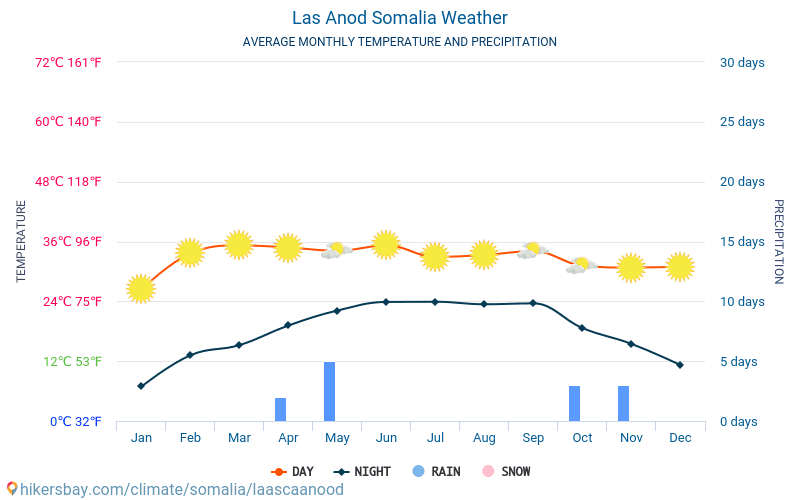 Las Anod - Clima e temperature medie mensili 2015 - 2024 Temperatura media in Las Anod nel corso degli anni. Tempo medio a Las Anod, Somalia. hikersbay.com