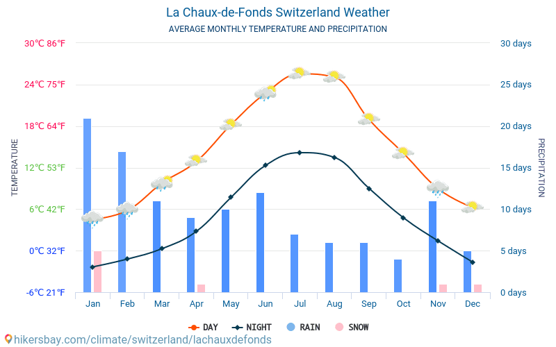 La Chaux-de-Fonds - Monatliche Durchschnittstemperaturen und Wetter 2015 - 2024 Durchschnittliche Temperatur im La Chaux-de-Fonds im Laufe der Jahre. Durchschnittliche Wetter in La Chaux-de-Fonds, Schweiz. hikersbay.com