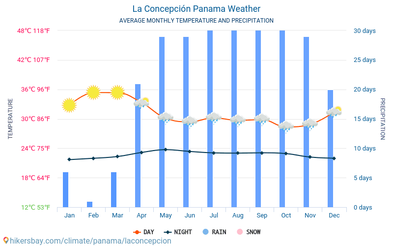La Concepción - Gemiddelde maandelijkse temperaturen en weer 2015 - 2024 Gemiddelde temperatuur in de La Concepción door de jaren heen. Het gemiddelde weer in La Concepción, Panama. hikersbay.com