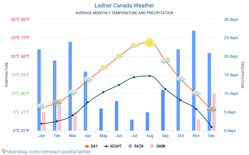 Ladner - ממוצעי טמפרטורות חודשיים ומזג אוויר 2015 - 2024 טמפ ממוצעות Ladner השנים. מזג האוויר הממוצע ב- Ladner, קנדה. hikersbay.com