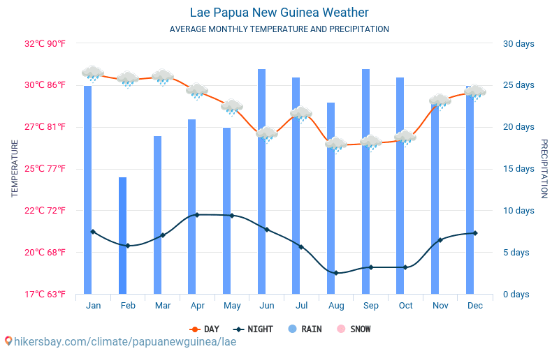 Lae - Monatliche Durchschnittstemperaturen und Wetter 2015 - 2024 Durchschnittliche Temperatur im Lae im Laufe der Jahre. Durchschnittliche Wetter in Lae, Papua-Neuguinea. hikersbay.com