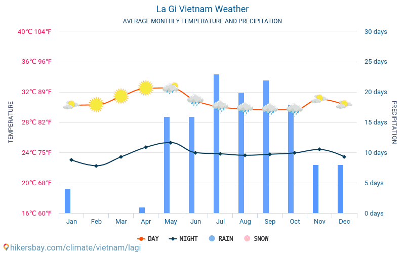 La Gi - ממוצעי טמפרטורות חודשיים ומזג אוויר 2015 - 2024 טמפ ממוצעות La Gi השנים. מזג האוויר הממוצע ב- La Gi, וייטנאם. hikersbay.com