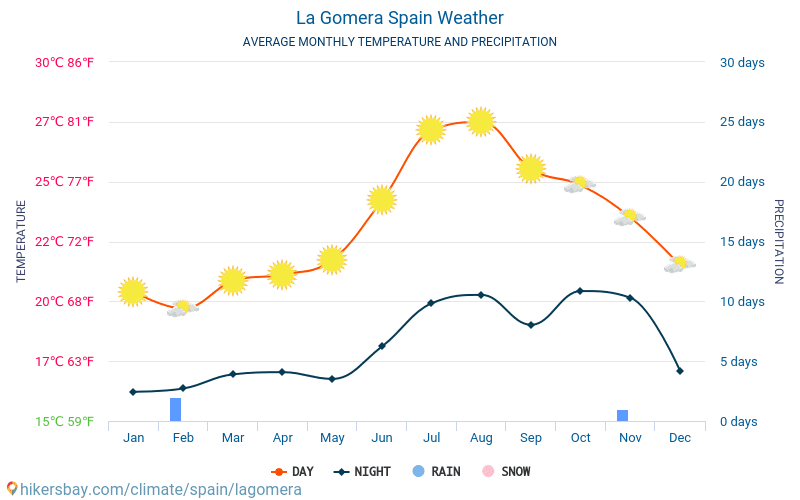 Gomera - Gjennomsnittlig månedlig temperaturen og været 2015 - 2022 Gjennomsnittstemperaturen i Gomera gjennom årene. Gjennomsnittlige været i Gomera, Spania. hikersbay.com