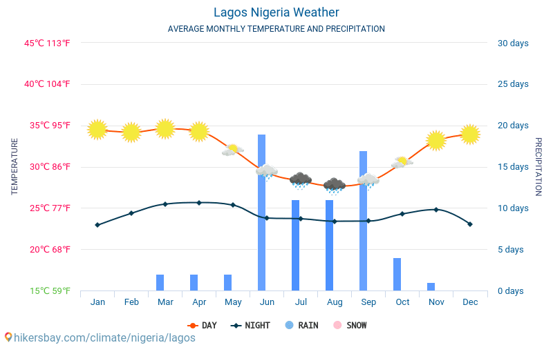 Lagos - Gennemsnitlige månedlige temperatur og vejr 2015 - 2024 Gennemsnitstemperatur i Lagos gennem årene. Gennemsnitlige vejr i Lagos, Nigeria. hikersbay.com