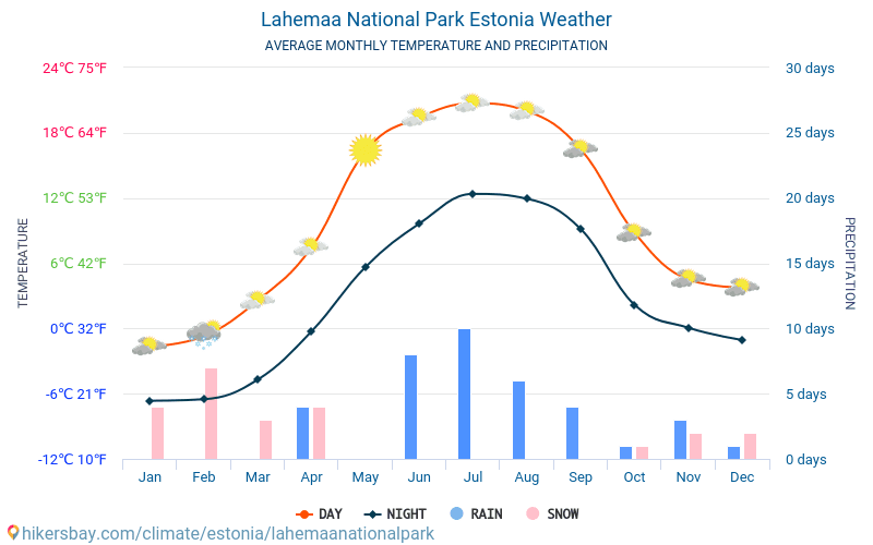 Lahemaa - Gennemsnitlige månedlige temperatur og vejr 2015 - 2024 Gennemsnitstemperatur i Lahemaa gennem årene. Gennemsnitlige vejr i Lahemaa, Estland. hikersbay.com