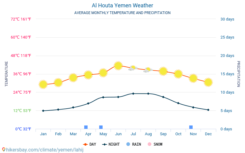 Al Houta - 毎月の平均気温と天気 2015 - 2024 長年にわたり Al Houta の平均気温。 Al Houta, イエメン の平均天気予報。 hikersbay.com