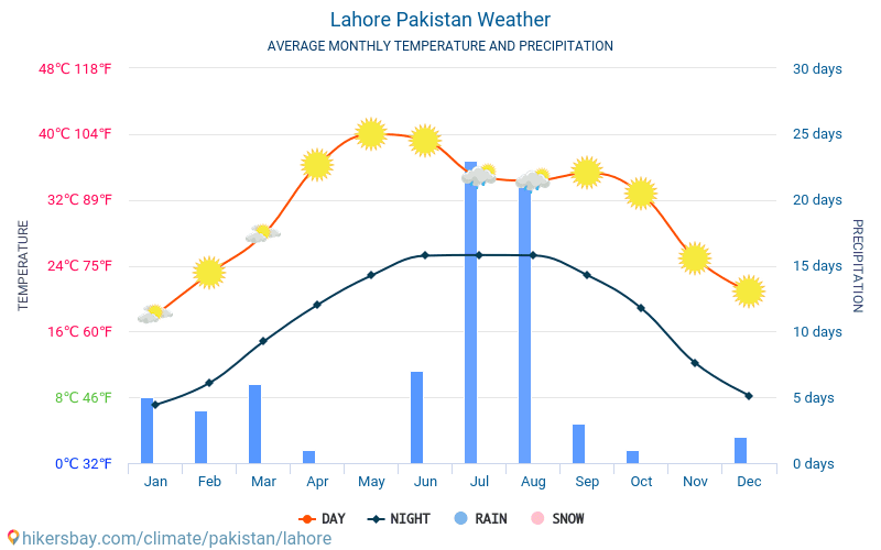 Lahore - Gennemsnitlige månedlige temperatur og vejr 2015 - 2024 Gennemsnitstemperatur i Lahore gennem årene. Gennemsnitlige vejr i Lahore, Pakistan. hikersbay.com