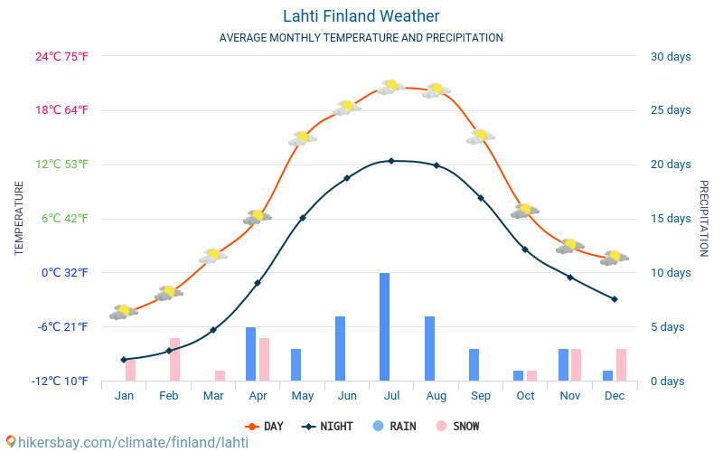 Lahti - Gemiddelde maandelijkse temperaturen en weer 2015 - 2024 Gemiddelde temperatuur in de Lahti door de jaren heen. Het gemiddelde weer in Lahti, Finland. hikersbay.com