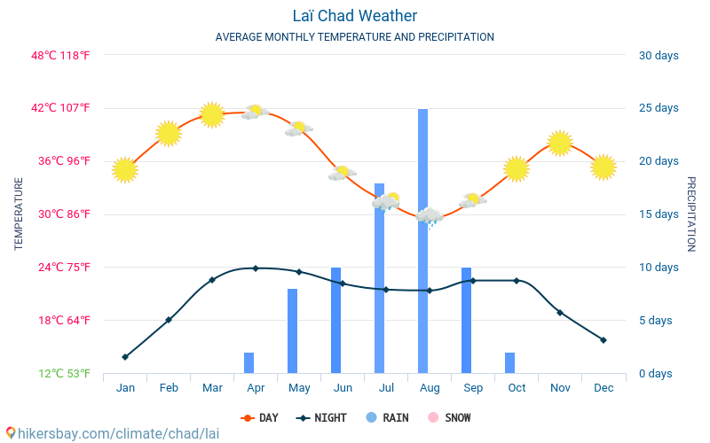 Laï - Average Monthly temperatures and weather 2015 - 2024 Average temperature in Laï over the years. Average Weather in Laï, Chad. hikersbay.com