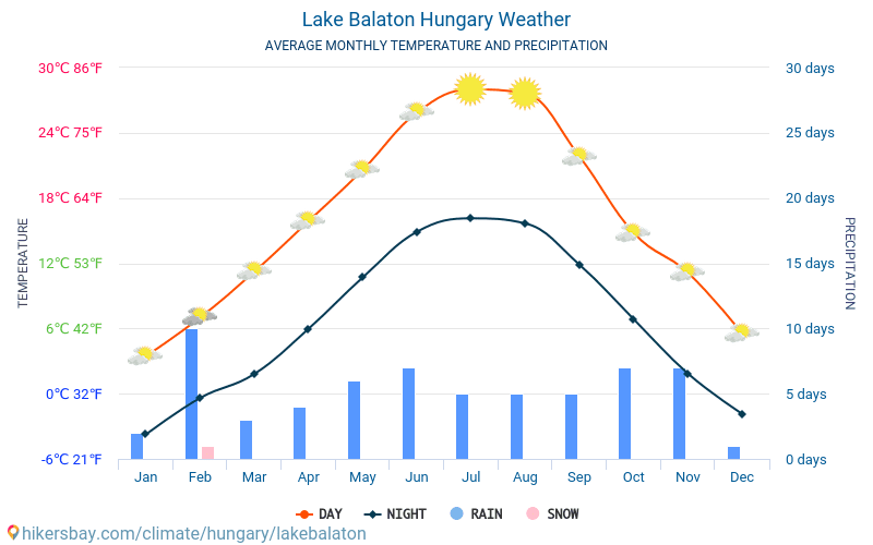 Lake Balaton - Average Monthly temperatures and weather 2015 - 2024 Average temperature in Lake Balaton over the years. Average Weather in Lake Balaton, Hungary. hikersbay.com