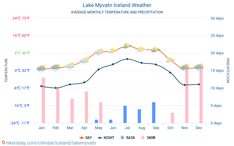 Lacul Myvatn - Temperaturi medii lunare şi vreme 2015 - 2024 Temperatura medie în Lacul Myvatn ani. Meteo medii în Lacul Myvatn, Islanda. hikersbay.com